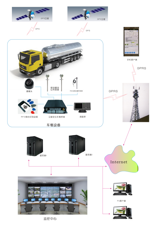 GPS車輛油耗監(jiān)控系統(tǒng) 數(shù)字化管理的新篇章